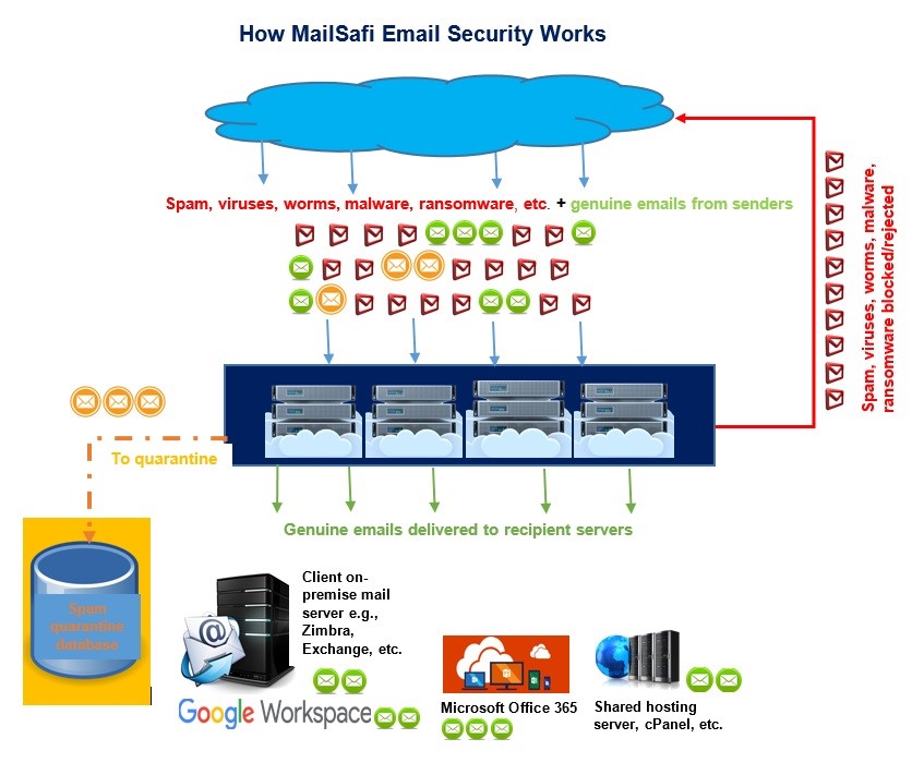 How MailSafi Email Security works