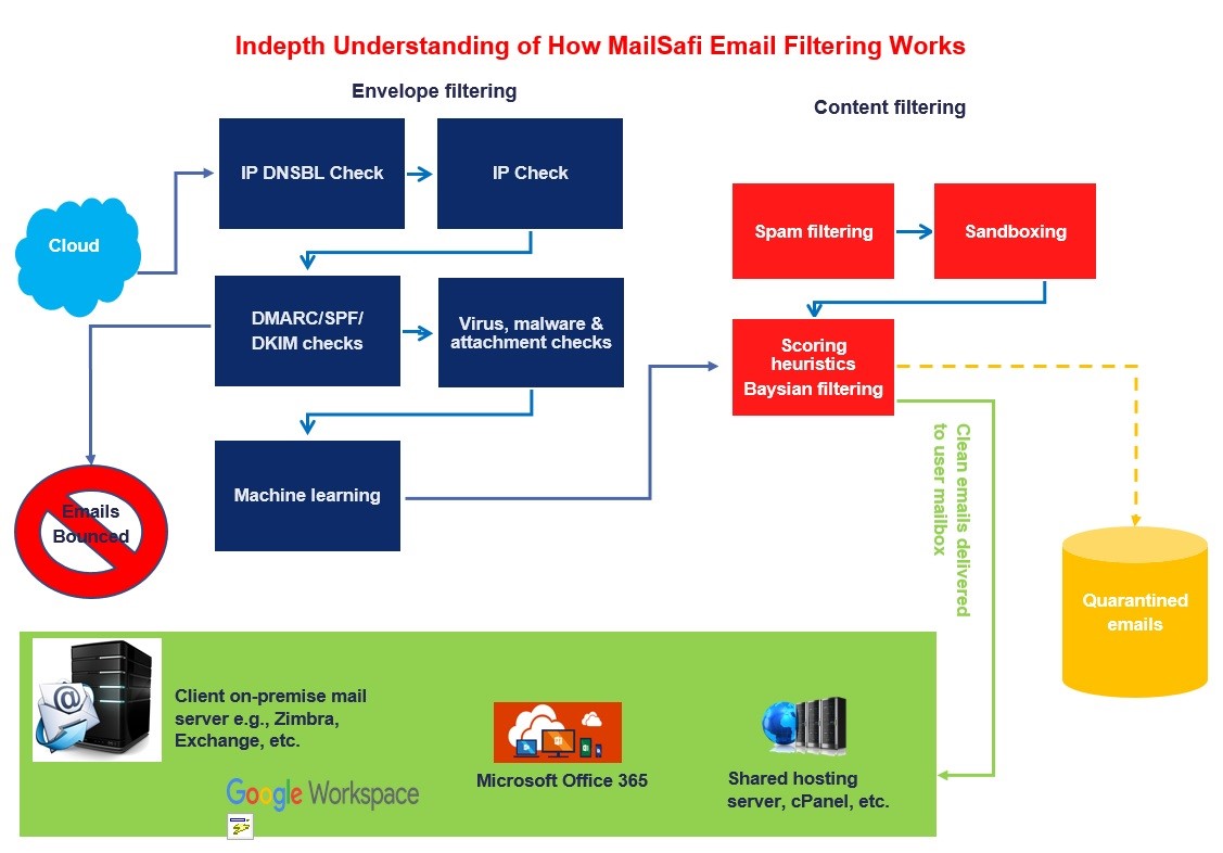 Indepth Understanding How MailSafi Email Security works