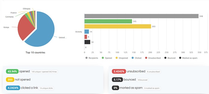 Mailsafi Sendit Advanced Analytics